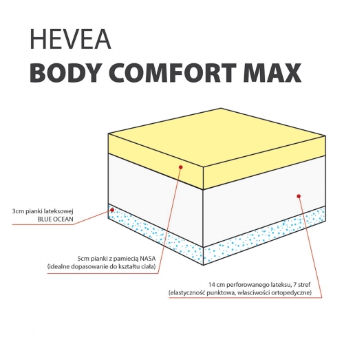 Przekrój materaca Body Comfort Max