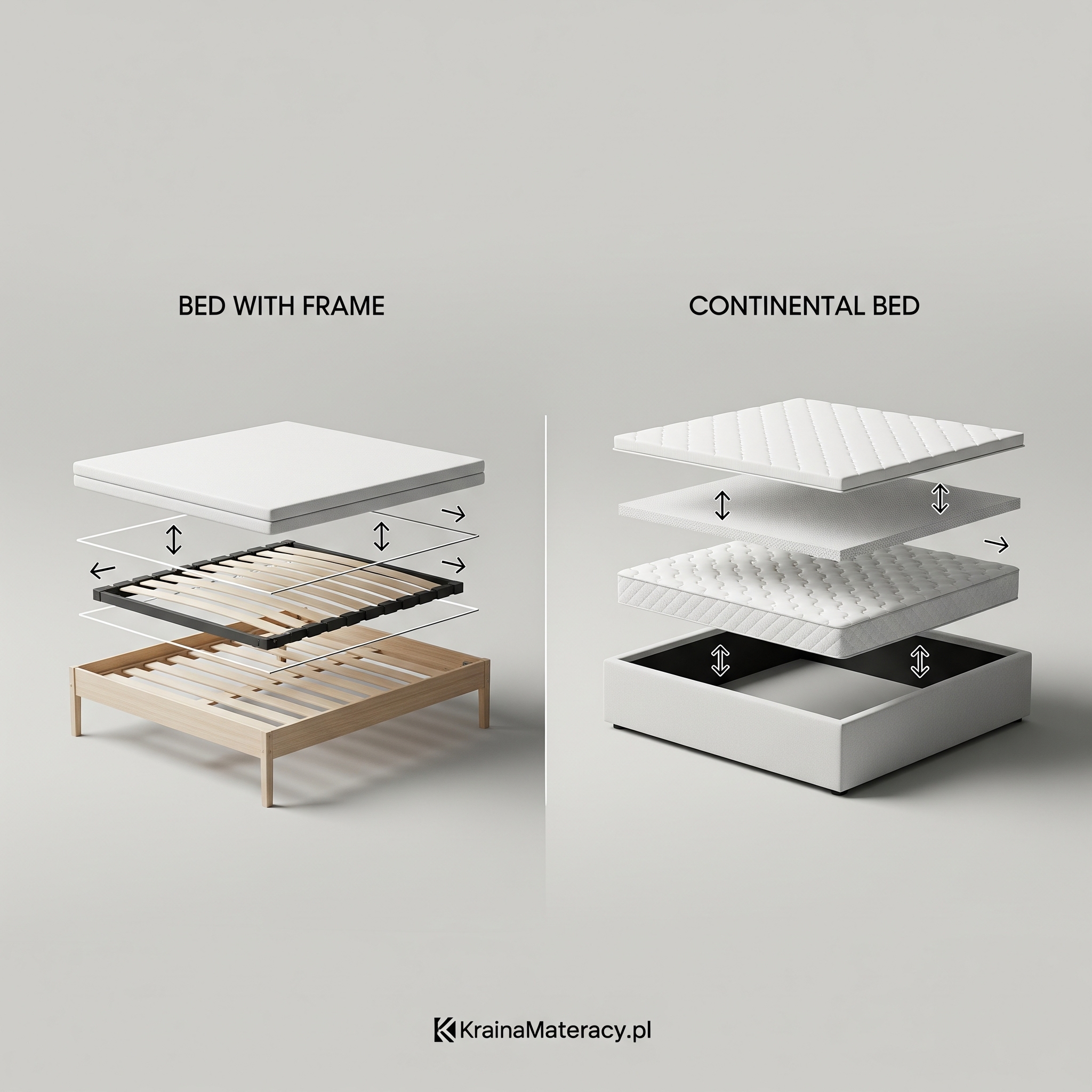 nfografika porównująca budowę warstwową łóżka z ramą (rama, stelaż, materac) z budową łóżka kontynentalnego (box, materac główny, topper).